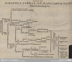 LIBRI V. PARS V. DE COMMUNIBUS AFFEctionibus Planetarum vel omnium, vel plurium.