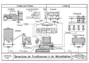 Überwachung der Prozeßsteuerung in der Milchviehhaltung
