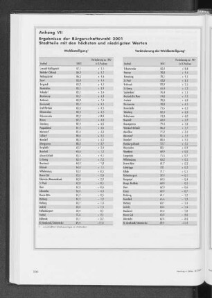 Anhang 7: Ergebnisse der Bürgerschaftswahl 2001. Stadtteile mit den höchsten und niedrigsten Werten