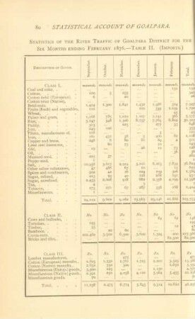 Statistics of the river traffic of Goalpara District for the six months ending February 1876. - Table II. (Imports)