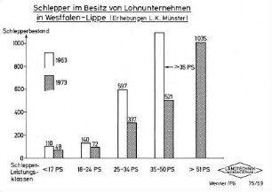 Schlepper im Besitz von Lohnunternehmen in Westfalen-Lippe (Erhebungen L.K. Münster)