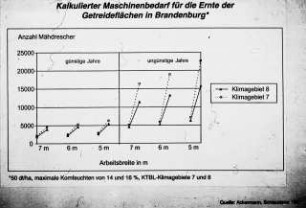 Kalkulierter Maschinenbedarf für die Ernte der Getreideflächen in Brandenburg