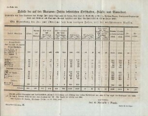 Tabelle der auf den Marianen-Inseln befindlichen Ortschaften, Häuser und Einwohner