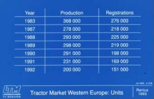 Tractor Market Western Europe: Units