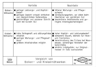 Vergleich von Balken- und Kreiselmähwerken