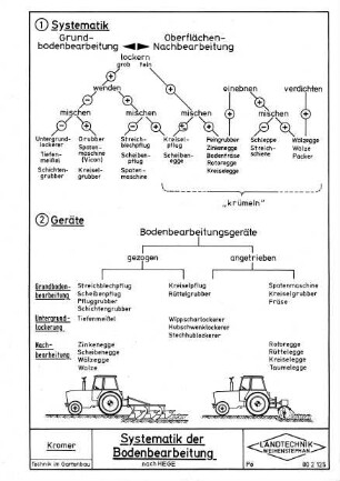 Systematik der Bodenbearbeitung (nach Hege)