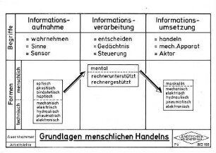 Grundlagen menschlichen Handelns