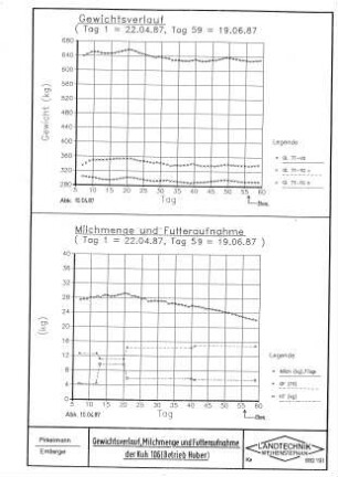 Gewichtsverlauf, Milchmenge und Futteraufnahme der Kuh 106 (Betrieb Huber)