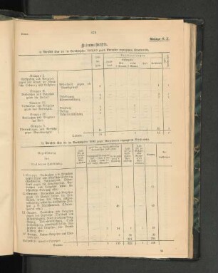 b) Übersicht über die im Berichtsjahre 1902 gegen Eingeborene ergangenen Strafurteile.