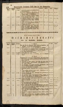 278-283, Chronologische Geschichts-Tabelle