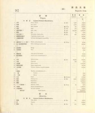 13. Exports from Niigata & other ports