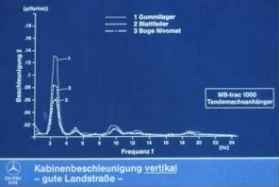 Kabinenbeschleunigung vertikal - gute Landstraße (MB-trac 1000, Tandemachsanhänger)