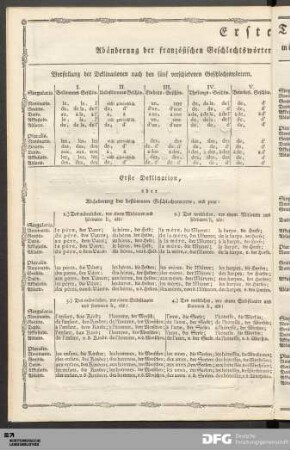 Erste Tabelle. Abänderung der französischen Geschlechtswörter mit beigefügten Nenn- und Fürwörtern.