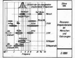 Resonanz-Frequenzbereiche bei Menschen und Fahrzeugen