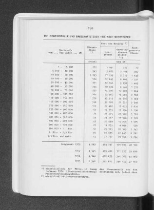 Erwerbsfälle und Erbschaftsteuer 1978 nach Wertstufen
