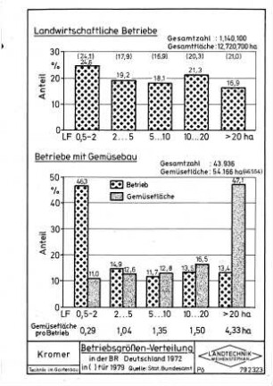 Betriebsgrößen-Verteilung