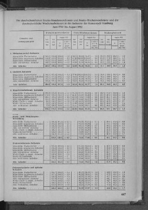 Die durchschnittlichen Brutto-Stundenverdienste und Brutto-Wochenverdienste und die durchschnittliche Wochenarbeitszeit in der Industrie der Hansestadt Hamburg Juni 1948 bis August 1952