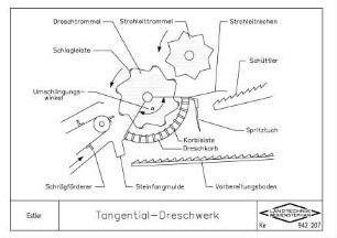 Tangential-Dreschwerk