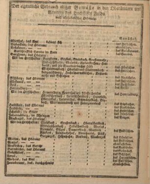 Der eigentliche Gebrauch obiger Gemäße in den Oberämtern und Aemtern des Hochstifts Fulda nach alphabetische Ordnung.