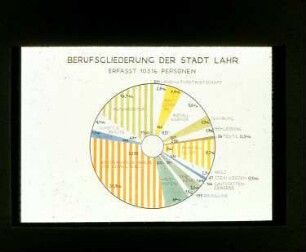Lahr, Berufsgliederung