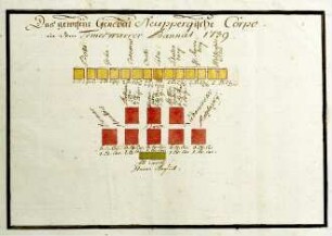 WHK 20 Russisch-Türkischer Krieg: Schlachtordnung des Korps unter General Neipperg im Banat, 1739
