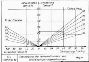 Abschätzung der Wirtschaftlichkeit von Energieeinsparungsmaßnahmen