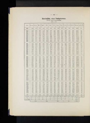 Sterbefälle, ohne Todtgeborene. Stadt und Vorstädte. 1820-1871.