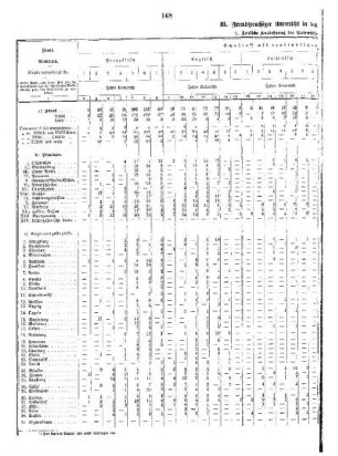C. Die öffentlichen mittleren Schulen : III. Fremdsprachiger Unterricht in den öffentlichen mittleren Schulen 1921
