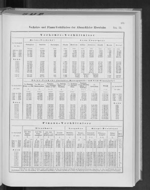 Tab. 73. Verkehrs- und Finanzverhältnisse der Altona-Kieler Eisenbahn.