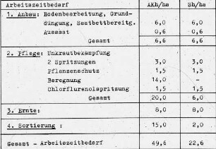 Gesamt-Arbeitszeitbedarf