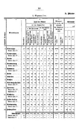 Winter-Semester 1893/94 : [A. Uebersicht von der Frequenz der Gymnasial- und Realanstalten]