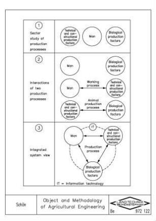 Object and Methodology of Agricultural Engineering