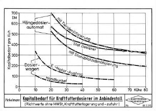 Kapitalbedarf für Kraftfutterdosierer im Anbindestall