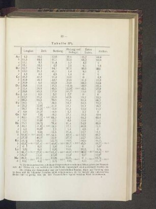 Tabelle II.