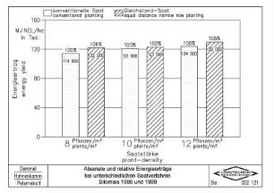 Absolute und relative Energieerträge bei unterschiedlichen Saatverfahren, Silomais 1998 und 1999