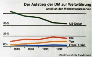 Der Aufstieg der DM zur Weltwährung - Anteil an den Weltdevisenreserven