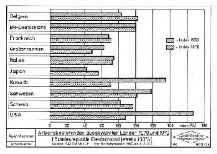 Arbeitskostenindex ausgewählter Länder 1970 und 1979