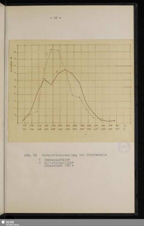 Abb. 29 Rohwichteverteilung bei Fichtenholz