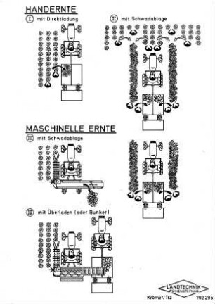 Handernte, maschinelle Ernte