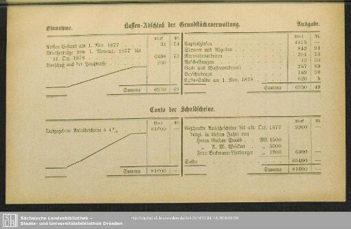 Kassen-Abschluß der Grundstücksverwaltung