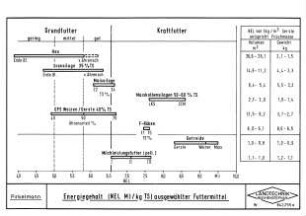 Energiegehalt (NEL MJ/kg TS) ausgewählter Futtermittel