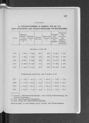 15. Steueraufkommen in Hamburg 1970 bis 1974 nach Hauptarten und Haushaltswirksame Steuereinnahmen