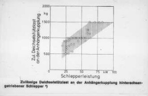 Zulässige Deichselstützlast an der Anhängerkupplung hinterachsangetriebener Schlepper