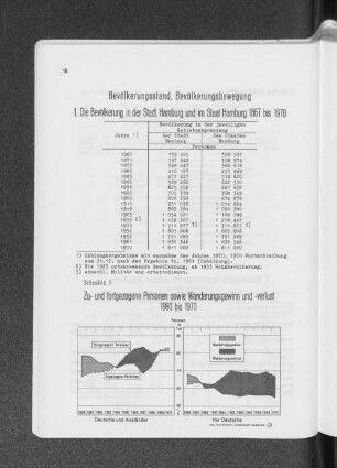 Schaubild 1: Zu- und fortgezogene Personen sowie Wanderungsgewinn und -verlust 1960 bis 1970