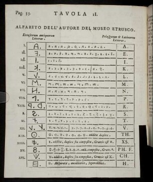 Tavola II. Alfabeto Dell' Autore Del Museo Etrusco.