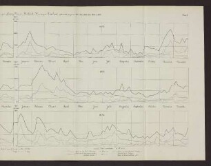 Plaat II. Graphische voorstelling van het waterbezwaar der Zuiderzee binnen de ontworpen afsluiting Noord-Holland-Wieringen-Friesland. gedurende de jaren 1874, 1875, 1876, 1877, 1878 en 1879.