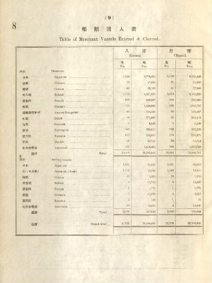 9. Table of merchant vessels entered & cleared