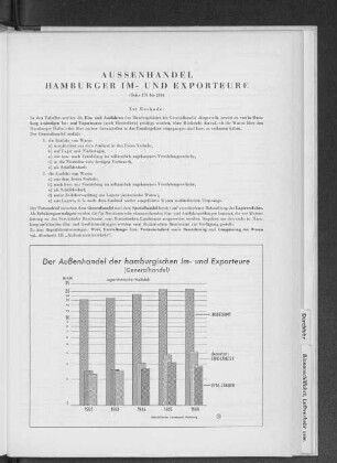 Außenhandel Hamburger Im- und Exporteure