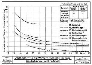 Zeitbedarf für die Winterfütterung (180 Tage) im Anbinde- und Laufstall