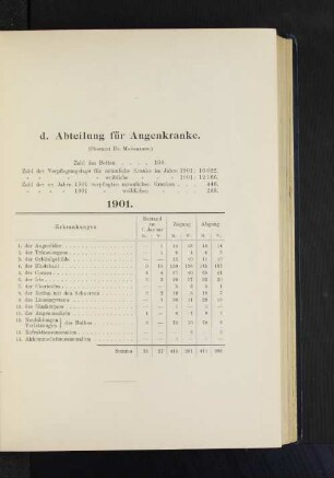 d. Abteilung für Augenkranke.